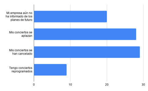 Artistas - Situación vuelta