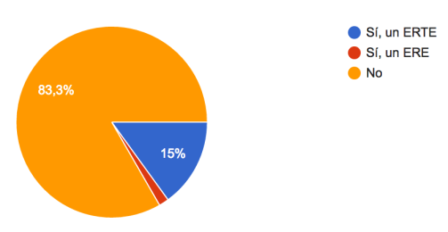 Cuenta ajena - ERTE o ERE