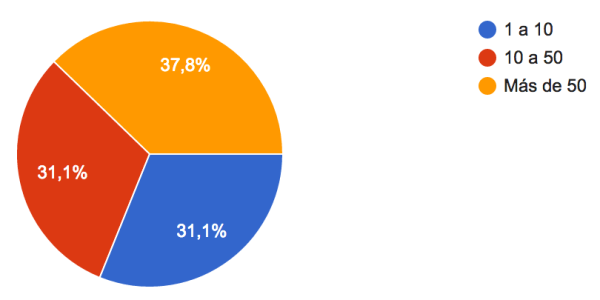 Cuenta ajena - Nº trabajadores