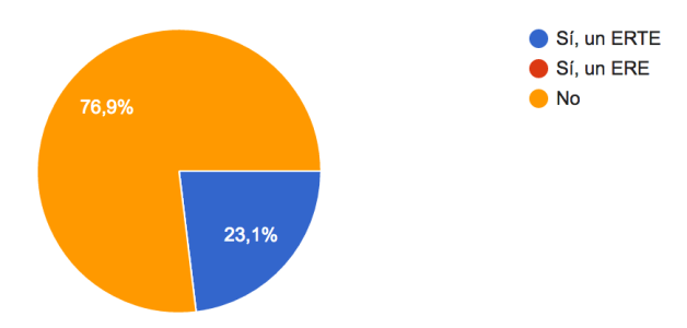 Empresarias - ERTE o ERE