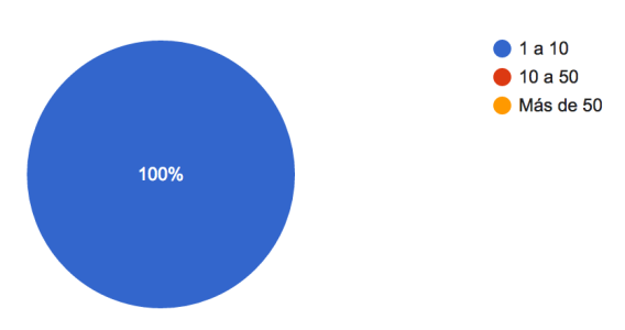 Empresarias - Nº trabajadores